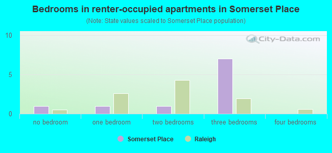 Bedrooms in renter-occupied apartments in Somerset Place