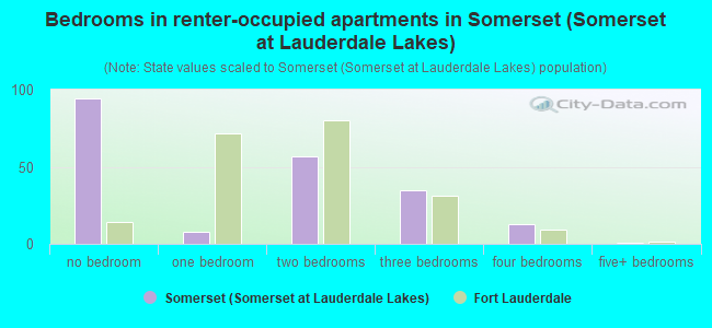 Bedrooms in renter-occupied apartments in Somerset (Somerset at Lauderdale Lakes)
