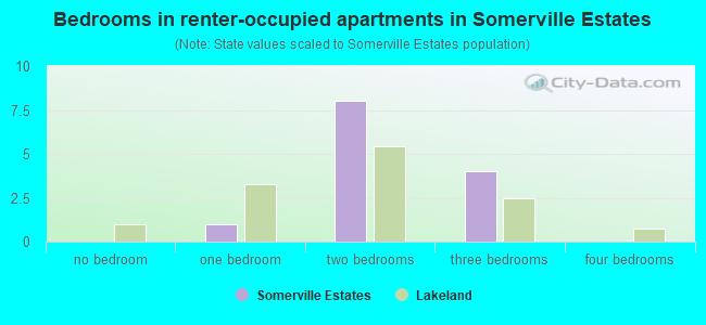 Bedrooms in renter-occupied apartments in Somerville Estates