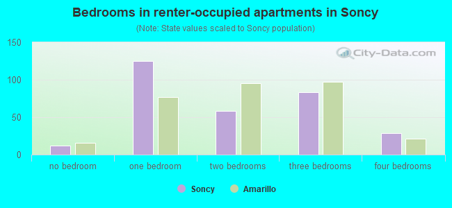 Bedrooms in renter-occupied apartments in Soncy