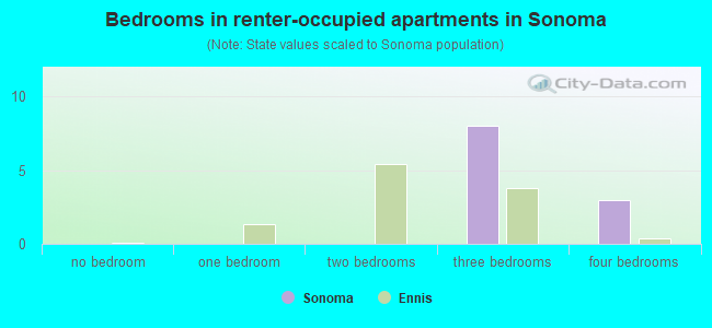 Bedrooms in renter-occupied apartments in Sonoma