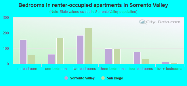Bedrooms in renter-occupied apartments in Sorrento Valley