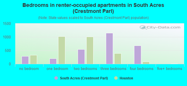 Bedrooms in renter-occupied apartments in South Acres (Crestmont Parl)