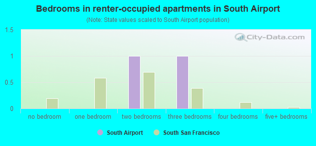 Bedrooms in renter-occupied apartments in South Airport