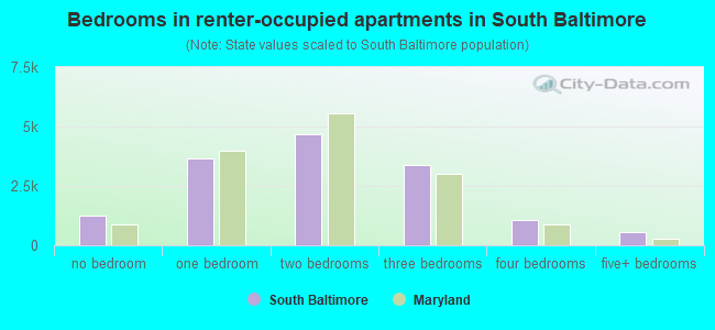 Bedrooms in renter-occupied apartments in South Baltimore