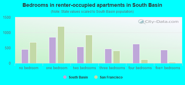 Bedrooms in renter-occupied apartments in South Basin