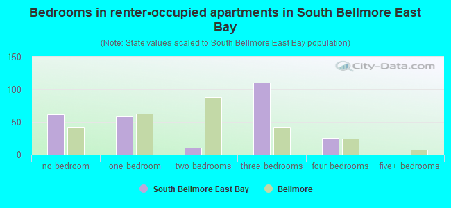 Bedrooms in renter-occupied apartments in South Bellmore East Bay
