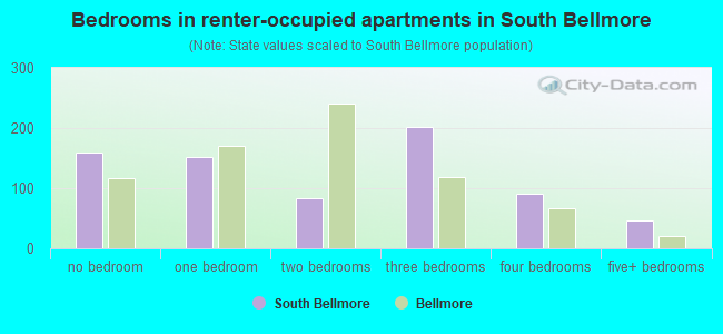 Bedrooms in renter-occupied apartments in South Bellmore