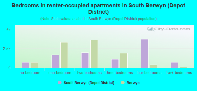 Bedrooms in renter-occupied apartments in South Berwyn (Depot District)