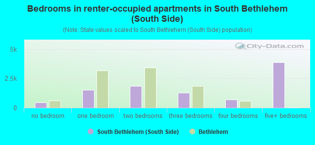 Bedrooms in renter-occupied apartments in South Bethlehem (South Side)