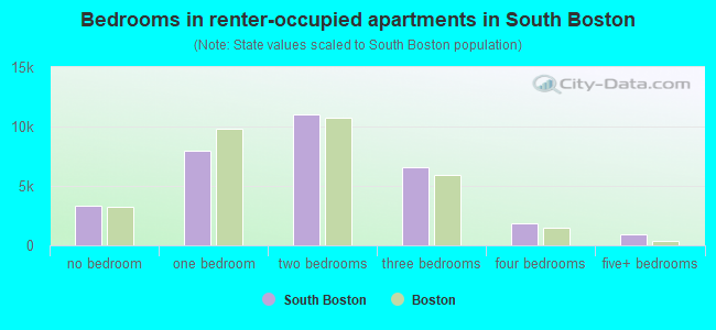 Bedrooms in renter-occupied apartments in South Boston