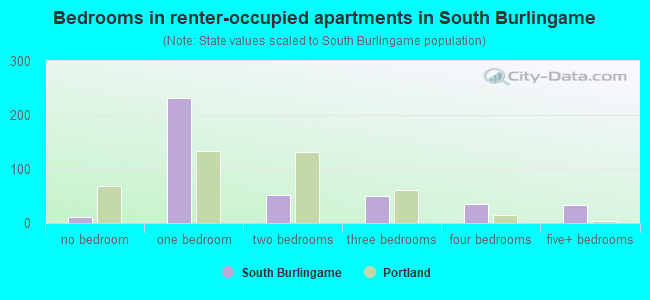 Bedrooms in renter-occupied apartments in South Burlingame