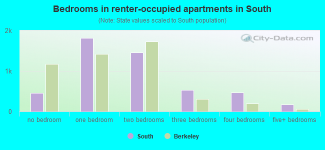 Bedrooms in renter-occupied apartments in South