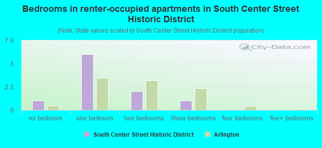 Bedrooms in renter-occupied apartments in South Center Street Historic District