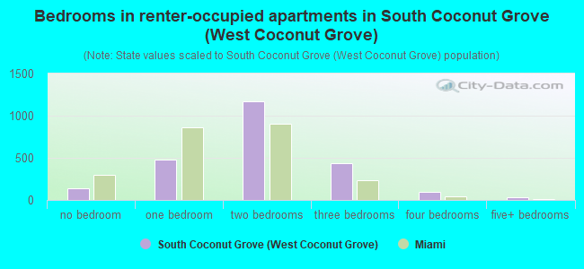 Bedrooms in renter-occupied apartments in South Coconut Grove (West Coconut Grove)