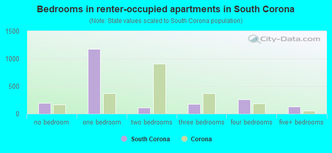 Bedrooms in renter-occupied apartments in South Corona