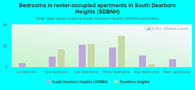 Bedrooms in renter-occupied apartments in South Dearborn Heights (SDBNH)