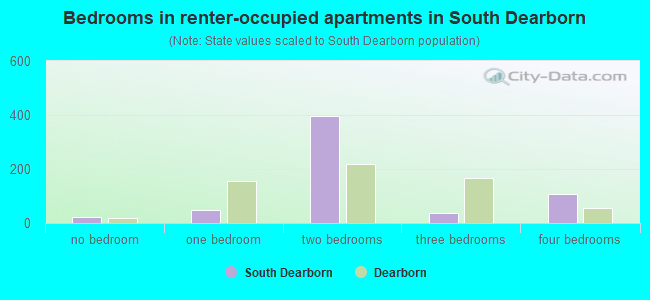 Bedrooms in renter-occupied apartments in South Dearborn