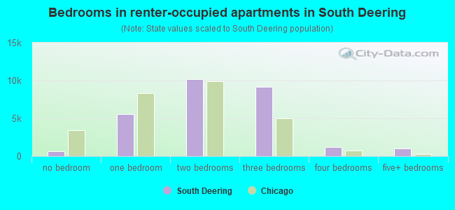 Bedrooms in renter-occupied apartments in South Deering