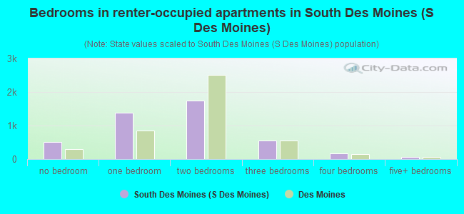 Bedrooms in renter-occupied apartments in South Des Moines (S Des Moines)