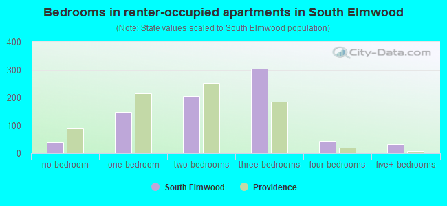 Bedrooms in renter-occupied apartments in South Elmwood