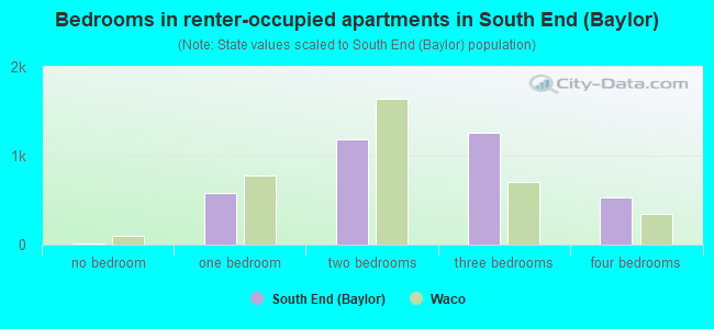 Bedrooms in renter-occupied apartments in South End (Baylor)