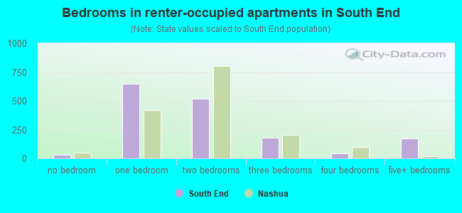 Bedrooms in renter-occupied apartments in South End