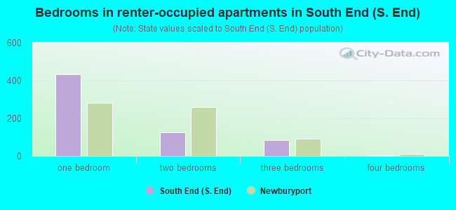 Bedrooms in renter-occupied apartments in South End (S. End)