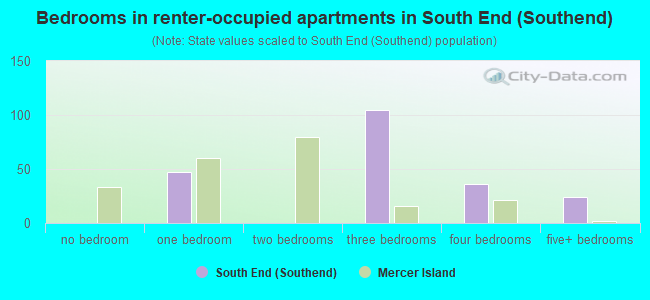 Bedrooms in renter-occupied apartments in South End (Southend)