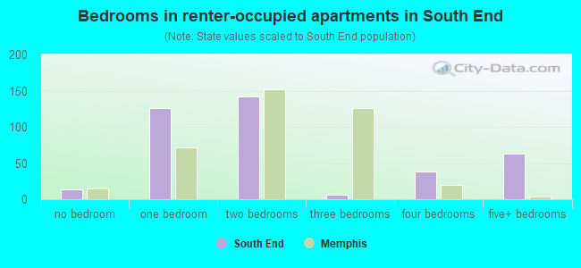 Bedrooms in renter-occupied apartments in South End