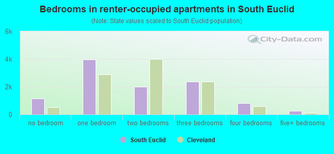 Bedrooms in renter-occupied apartments in South Euclid