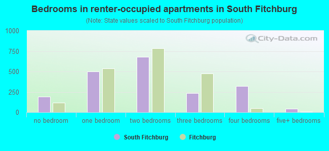 Bedrooms in renter-occupied apartments in South Fitchburg