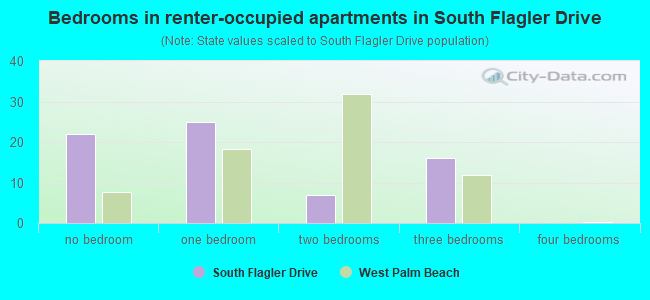 Bedrooms in renter-occupied apartments in South Flagler Drive