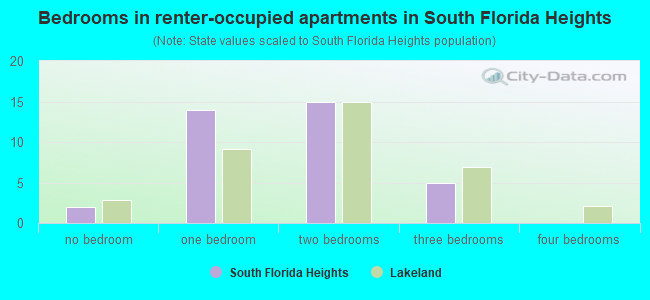 Bedrooms in renter-occupied apartments in South Florida Heights