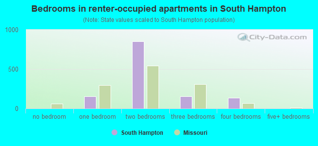 Bedrooms in renter-occupied apartments in South Hampton