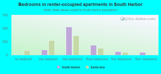 Bedrooms in renter-occupied apartments in South Harbor