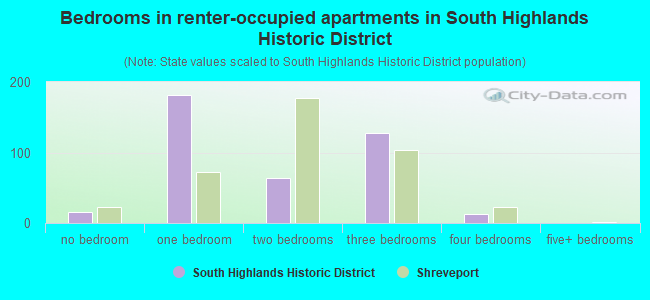 Bedrooms in renter-occupied apartments in South Highlands Historic District