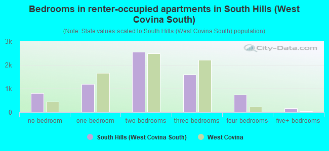 Bedrooms in renter-occupied apartments in South Hills (West Covina South)
