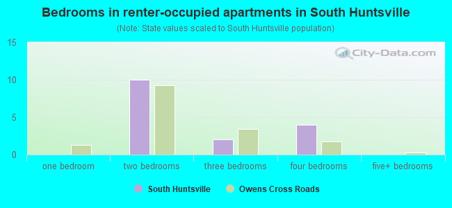 Bedrooms in renter-occupied apartments in South Huntsville