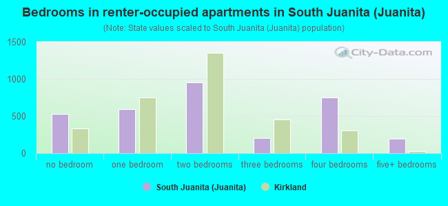 Bedrooms in renter-occupied apartments in South Juanita (Juanita)
