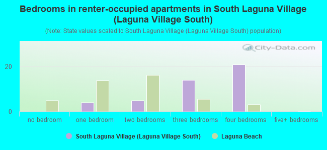 Bedrooms in renter-occupied apartments in South Laguna Village (Laguna Village South)