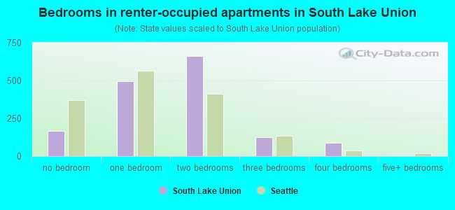 Bedrooms in renter-occupied apartments in South Lake Union