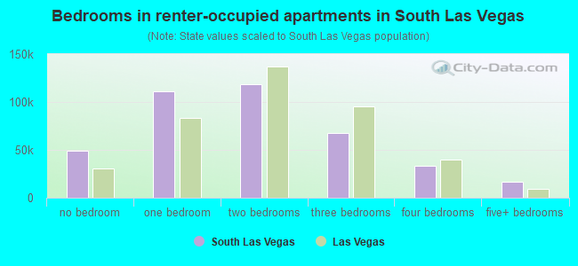 Bedrooms in renter-occupied apartments in South Las Vegas