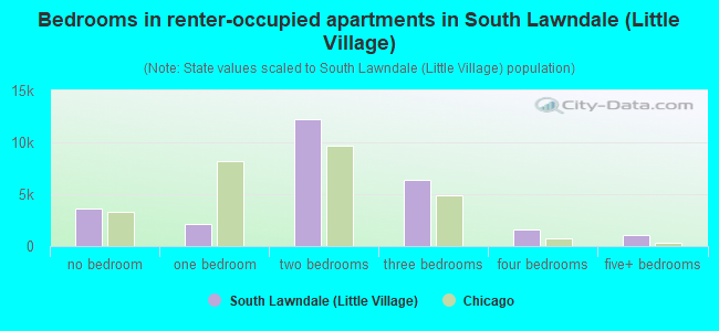 Bedrooms in renter-occupied apartments in South Lawndale (Little Village)