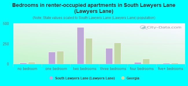 Bedrooms in renter-occupied apartments in South Lawyers Lane (Lawyers Lane)