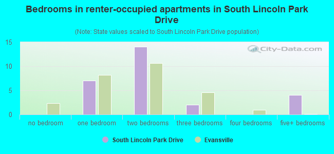 Bedrooms in renter-occupied apartments in South Lincoln Park Drive
