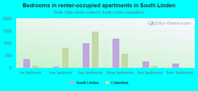 Bedrooms in renter-occupied apartments in South Linden