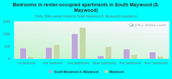 Bedrooms in renter-occupied apartments in South Maywood (S. Maywood)