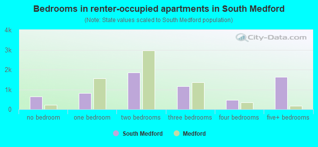 Bedrooms in renter-occupied apartments in South Medford