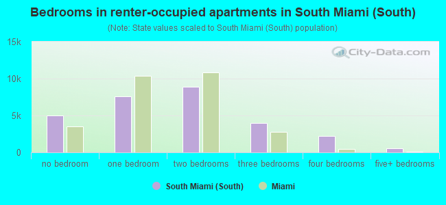 Bedrooms in renter-occupied apartments in South Miami (South)